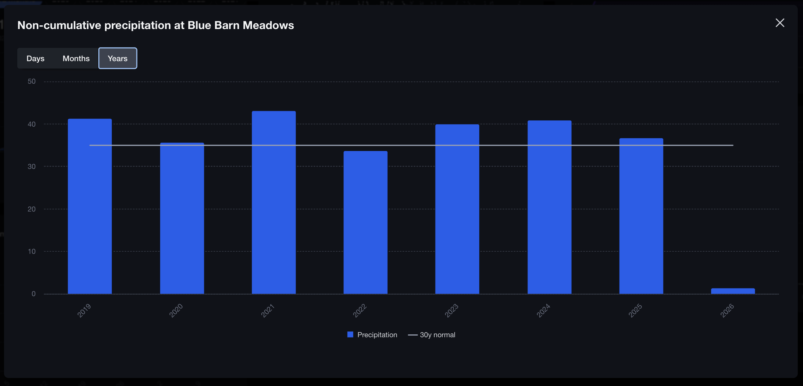 Non-cumulative precipitation chart showing yearly totals and 30-year normal.