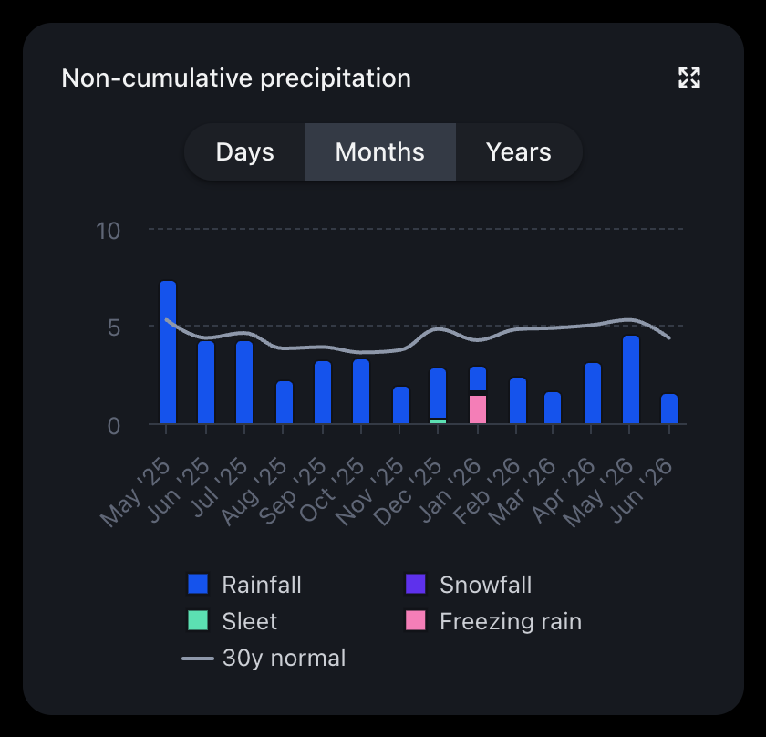 Monthly precipitation bar chart over 14 months with rain, sleet, and freezing rain stacked against the 30-year normal line